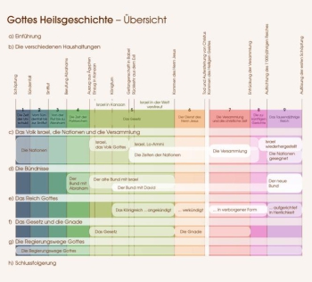 *Gottes Heilsgeschichte