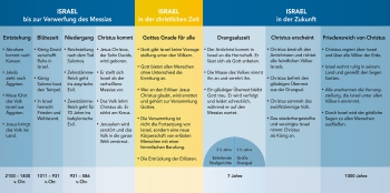 *Gottes Plan mit Israel